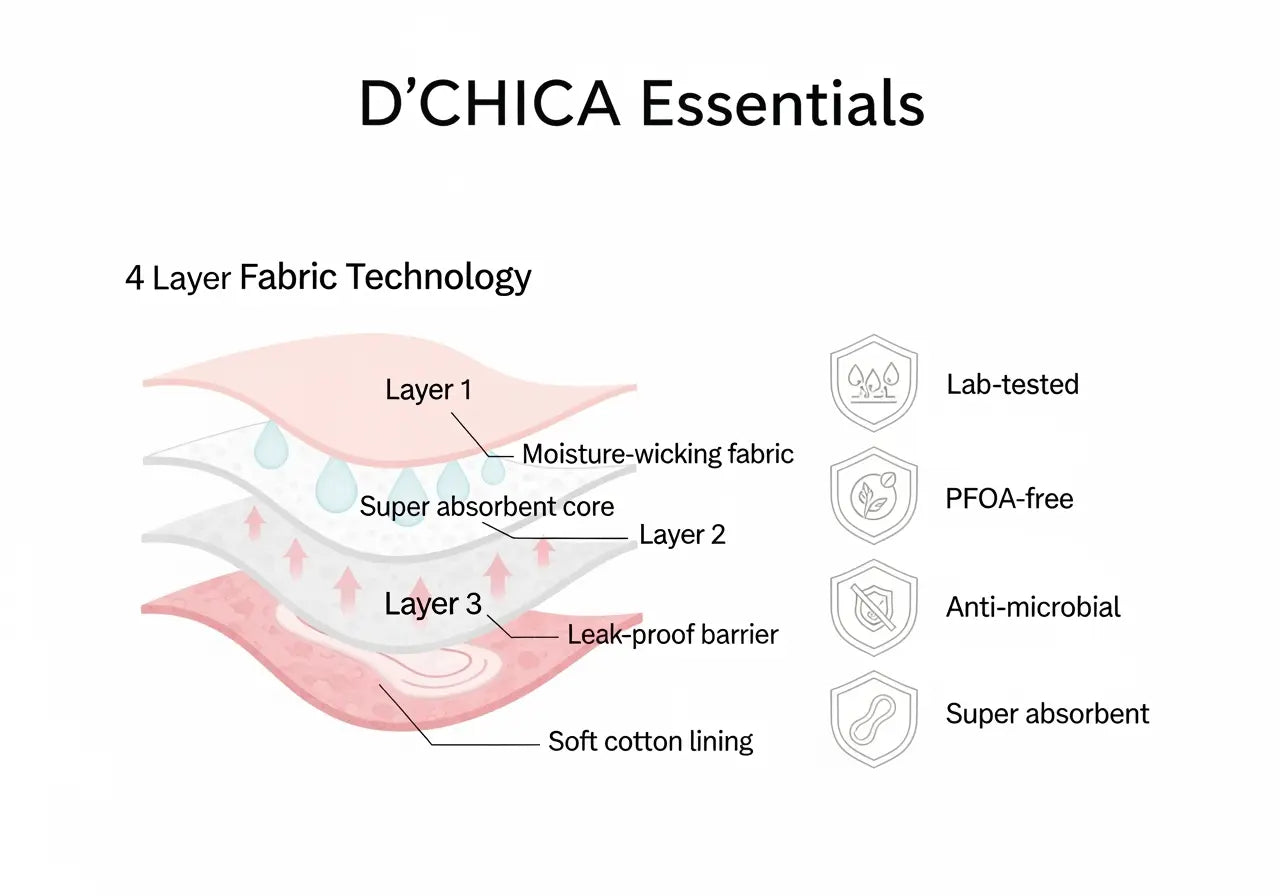 D'CHICA Essentials D,chica Assorted Solid Reusable Period Panties - No Pad Needed, Leakproof & Rash-Free Pack-of-3 D'chica